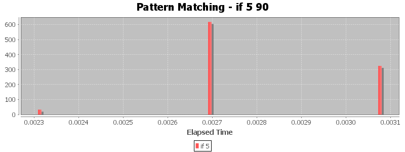 Pattern Matching - if 5 90